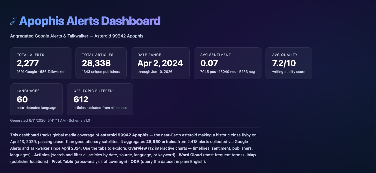 Apophis Alerts Dashboard showing 2,277 alerts and 28,338 articles about asteroid Apophis in 60 languages